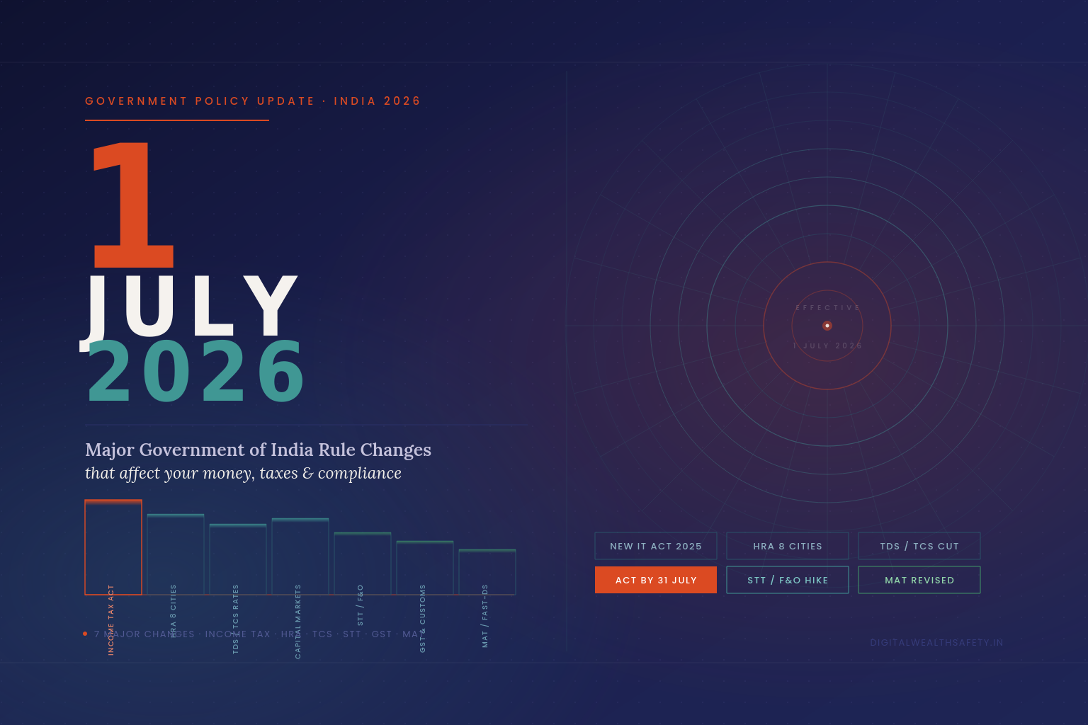 Major Government of India Rule Changes Effective 1 July 2026